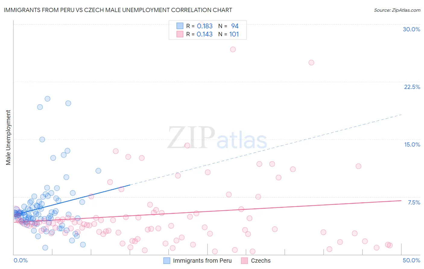 Immigrants from Peru vs Czech Male Unemployment