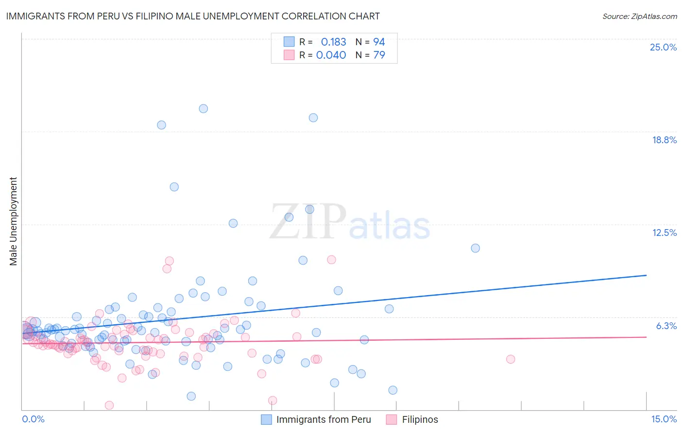 Immigrants from Peru vs Filipino Male Unemployment