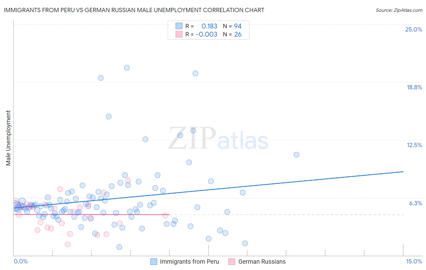 Immigrants from Peru vs German Russian Male Unemployment