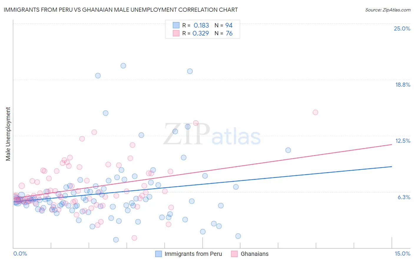 Immigrants from Peru vs Ghanaian Male Unemployment