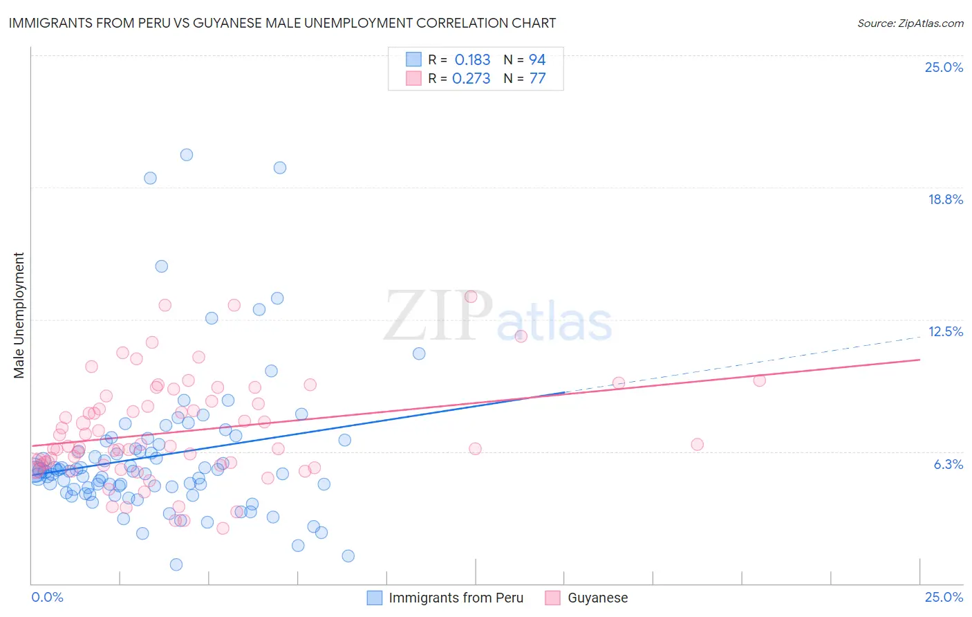 Immigrants from Peru vs Guyanese Male Unemployment
