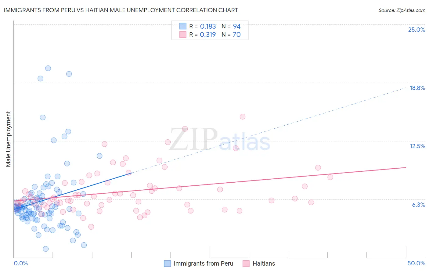 Immigrants from Peru vs Haitian Male Unemployment