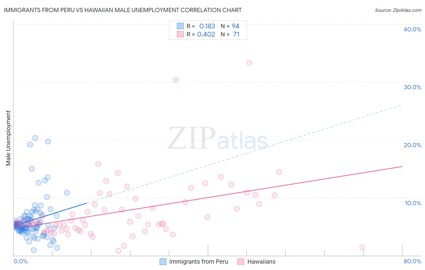 Immigrants from Peru vs Hawaiian Male Unemployment