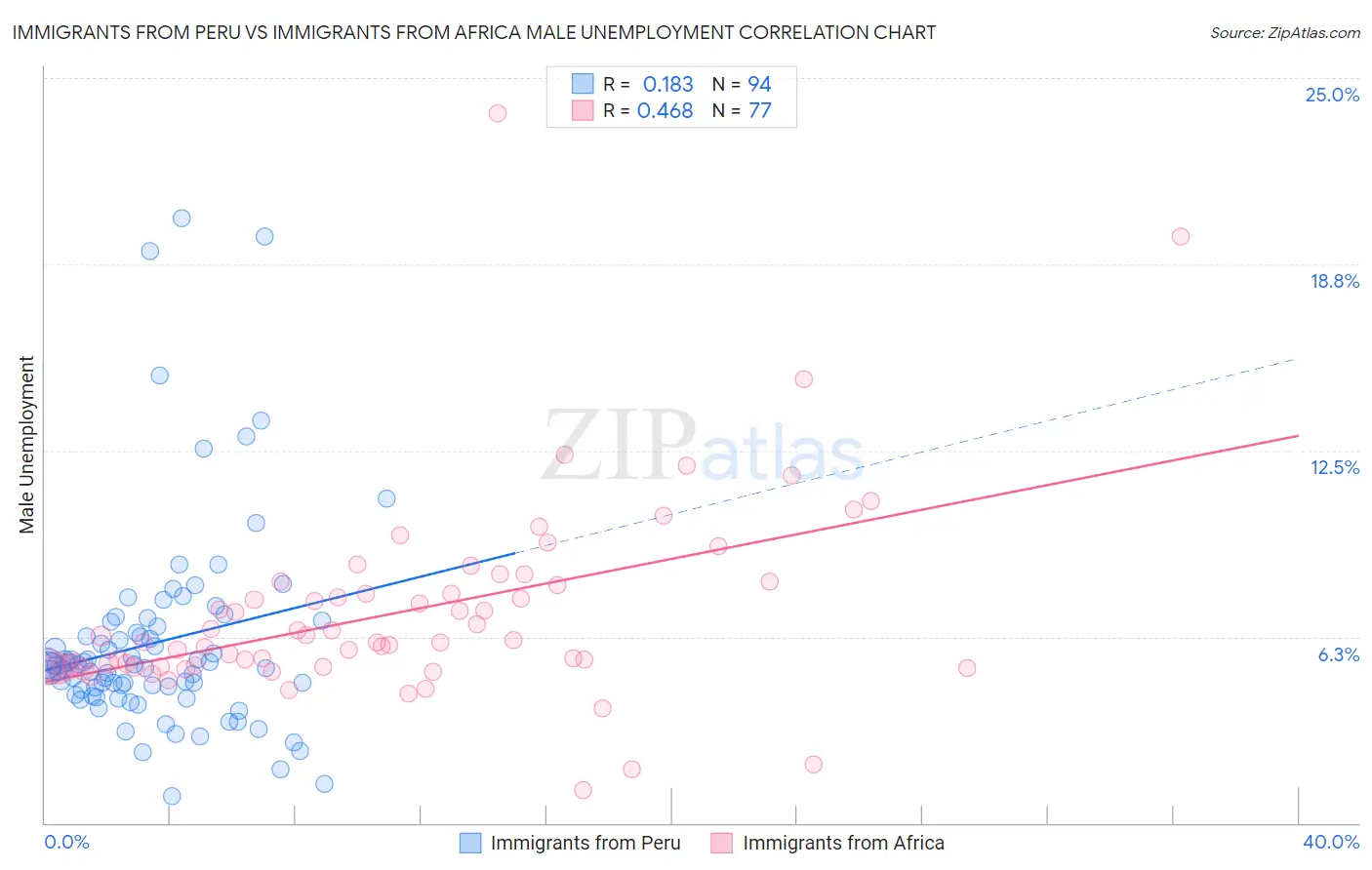 Immigrants from Peru vs Immigrants from Africa Male Unemployment