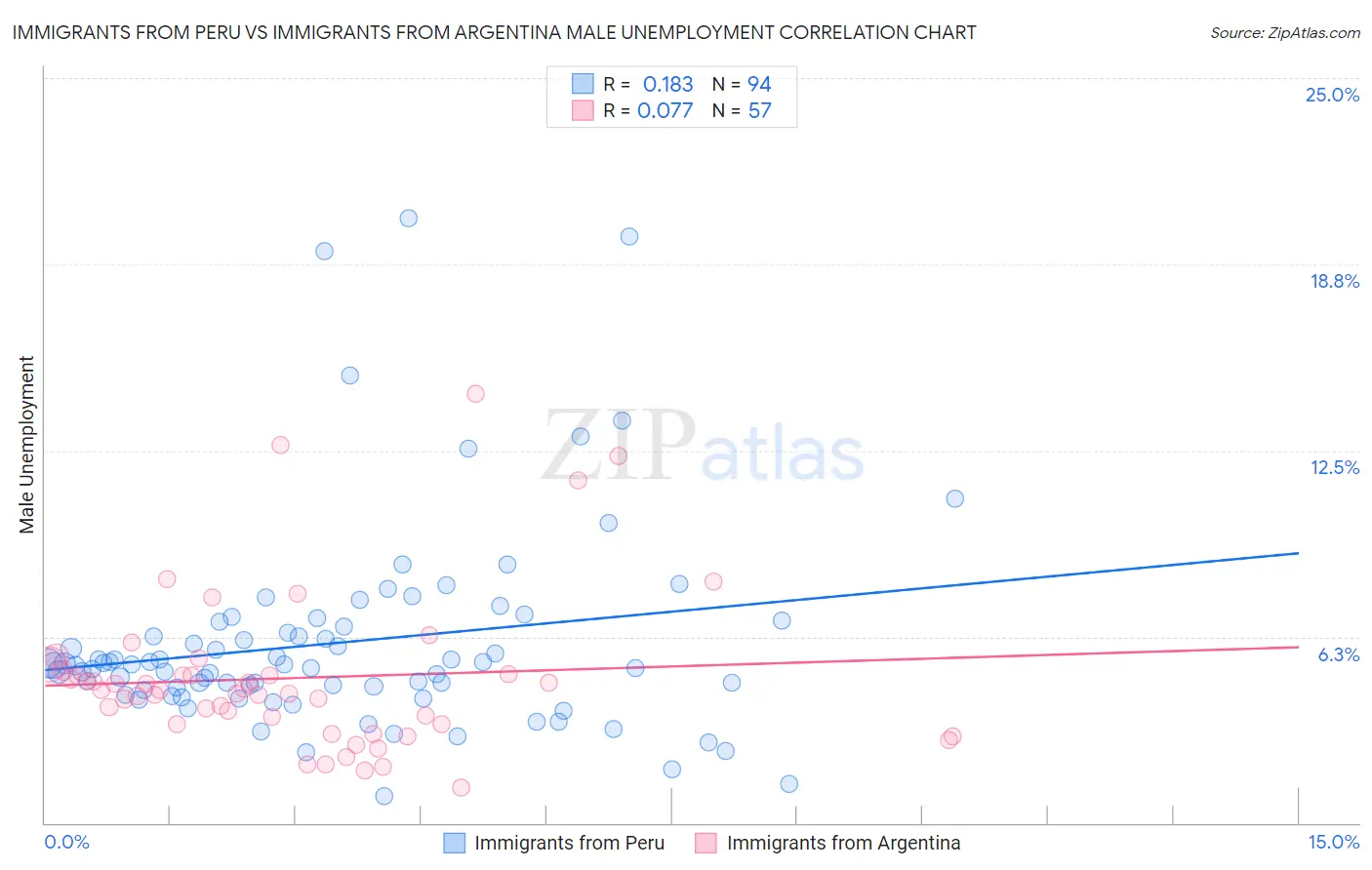 Immigrants from Peru vs Immigrants from Argentina Male Unemployment