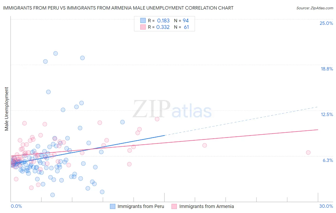 Immigrants from Peru vs Immigrants from Armenia Male Unemployment