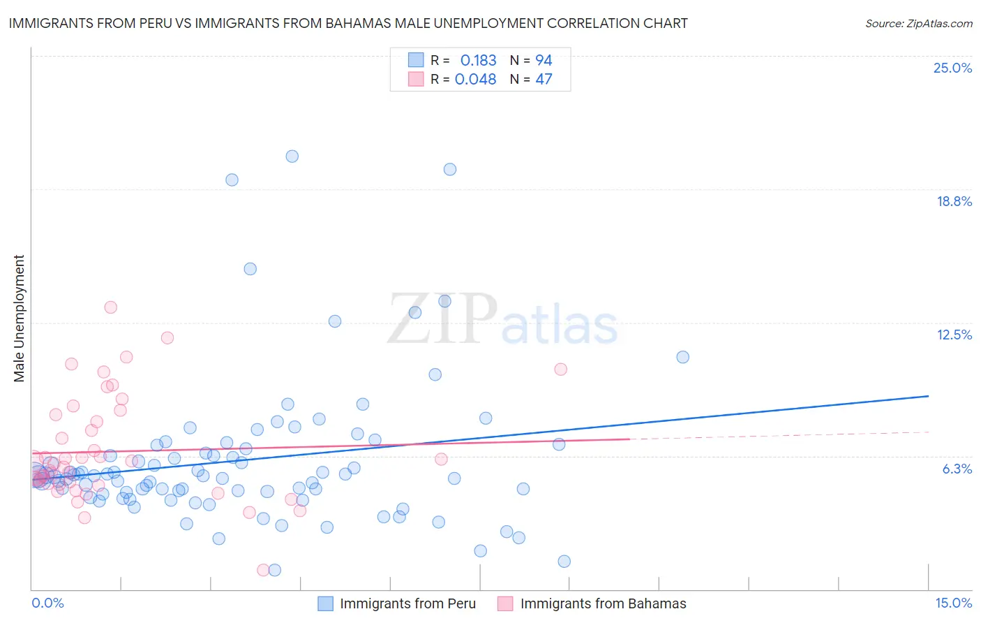 Immigrants from Peru vs Immigrants from Bahamas Male Unemployment