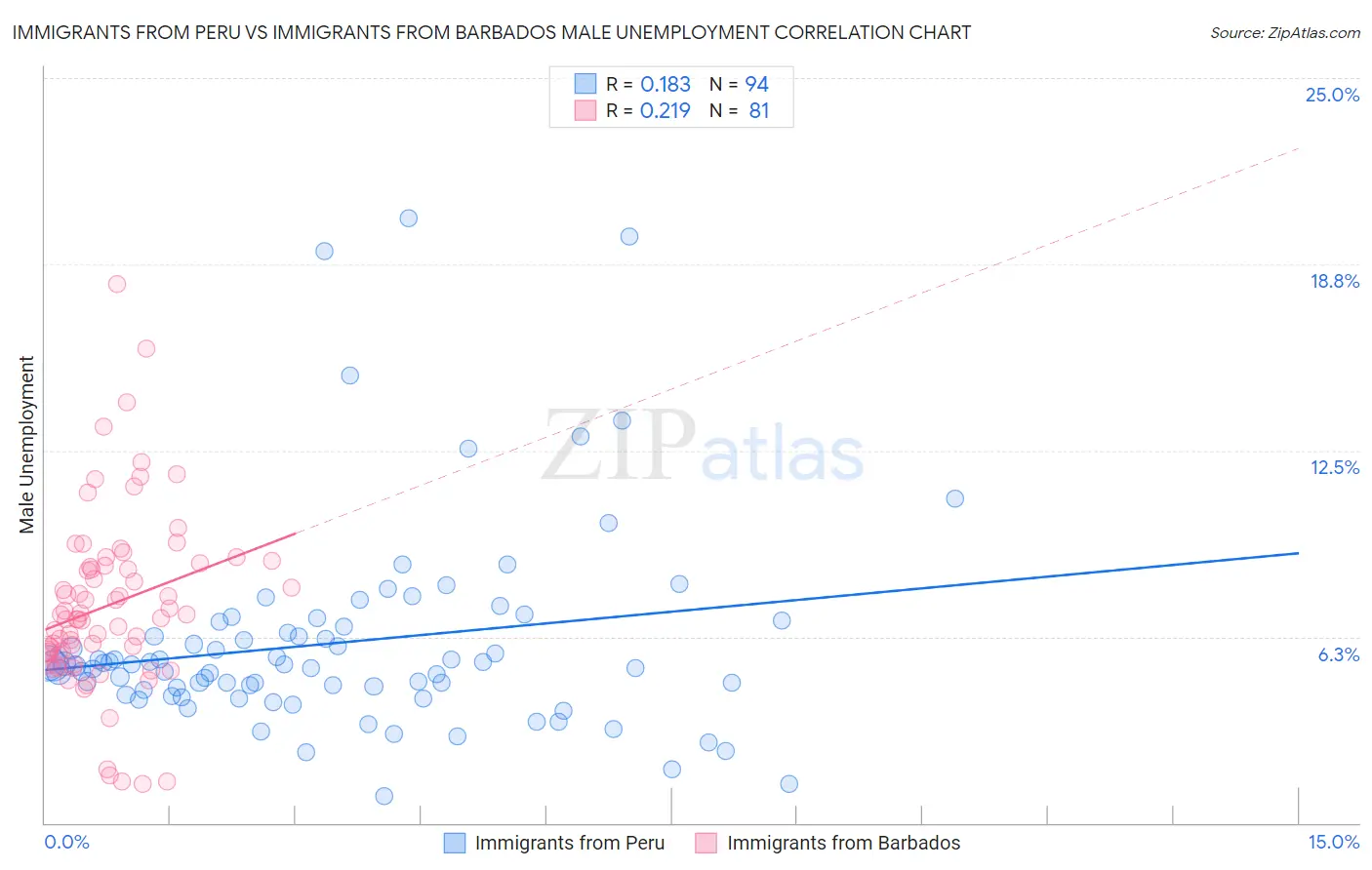 Immigrants from Peru vs Immigrants from Barbados Male Unemployment
