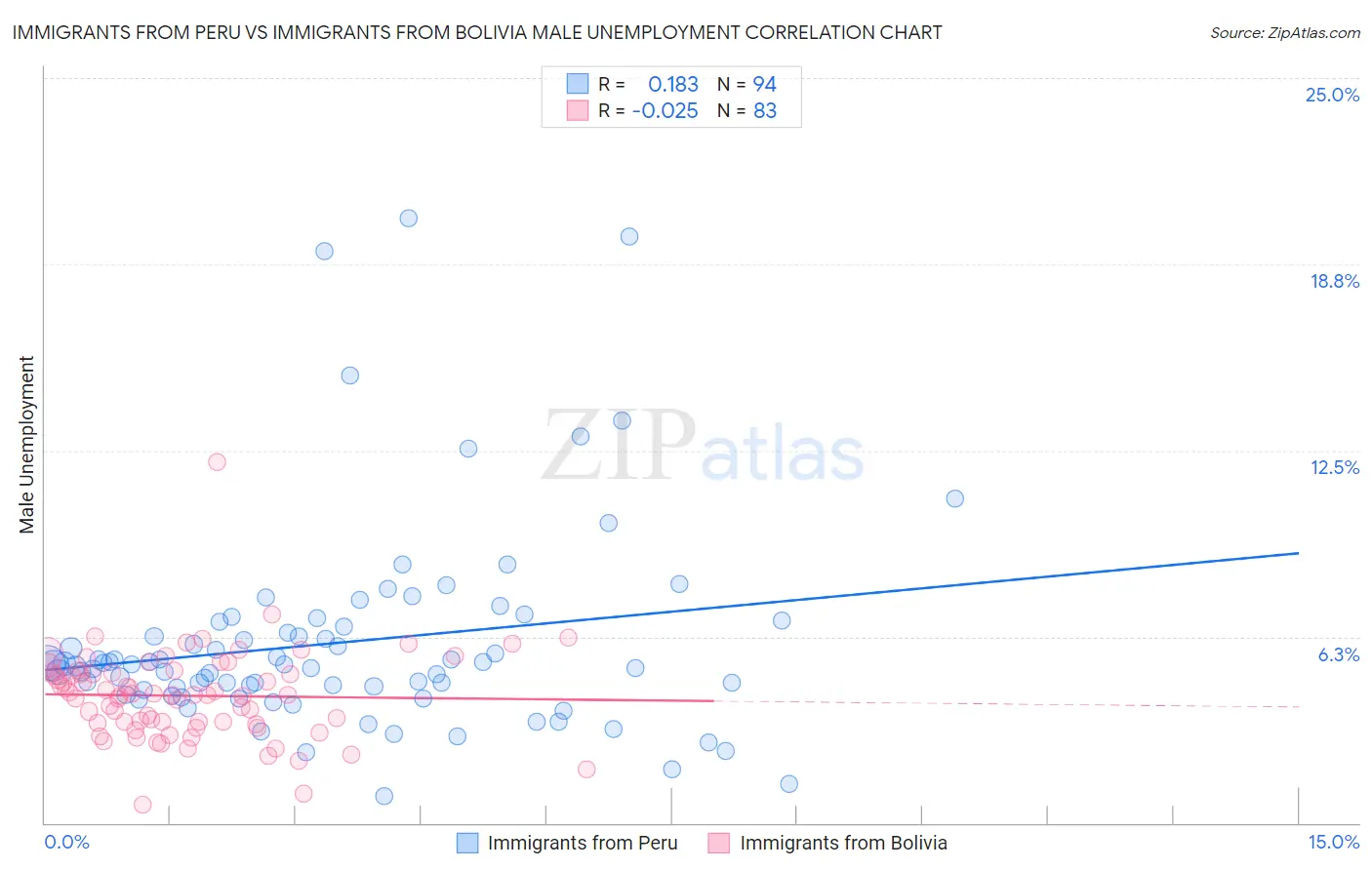 Immigrants from Peru vs Immigrants from Bolivia Male Unemployment
