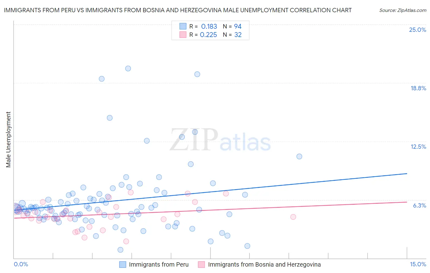Immigrants from Peru vs Immigrants from Bosnia and Herzegovina Male Unemployment