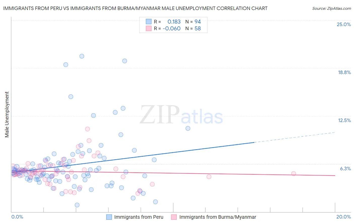 Immigrants from Peru vs Immigrants from Burma/Myanmar Male Unemployment