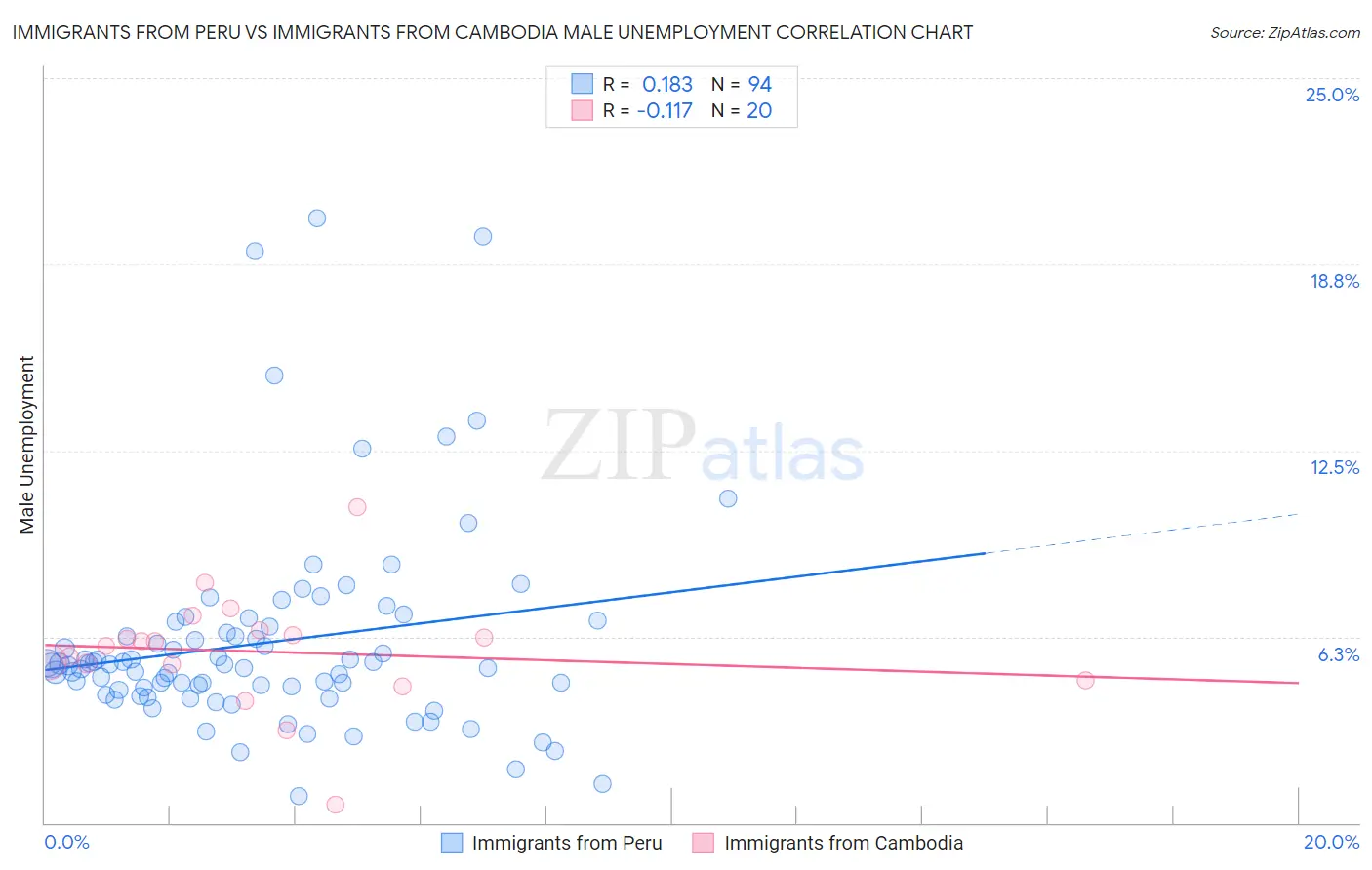Immigrants from Peru vs Immigrants from Cambodia Male Unemployment