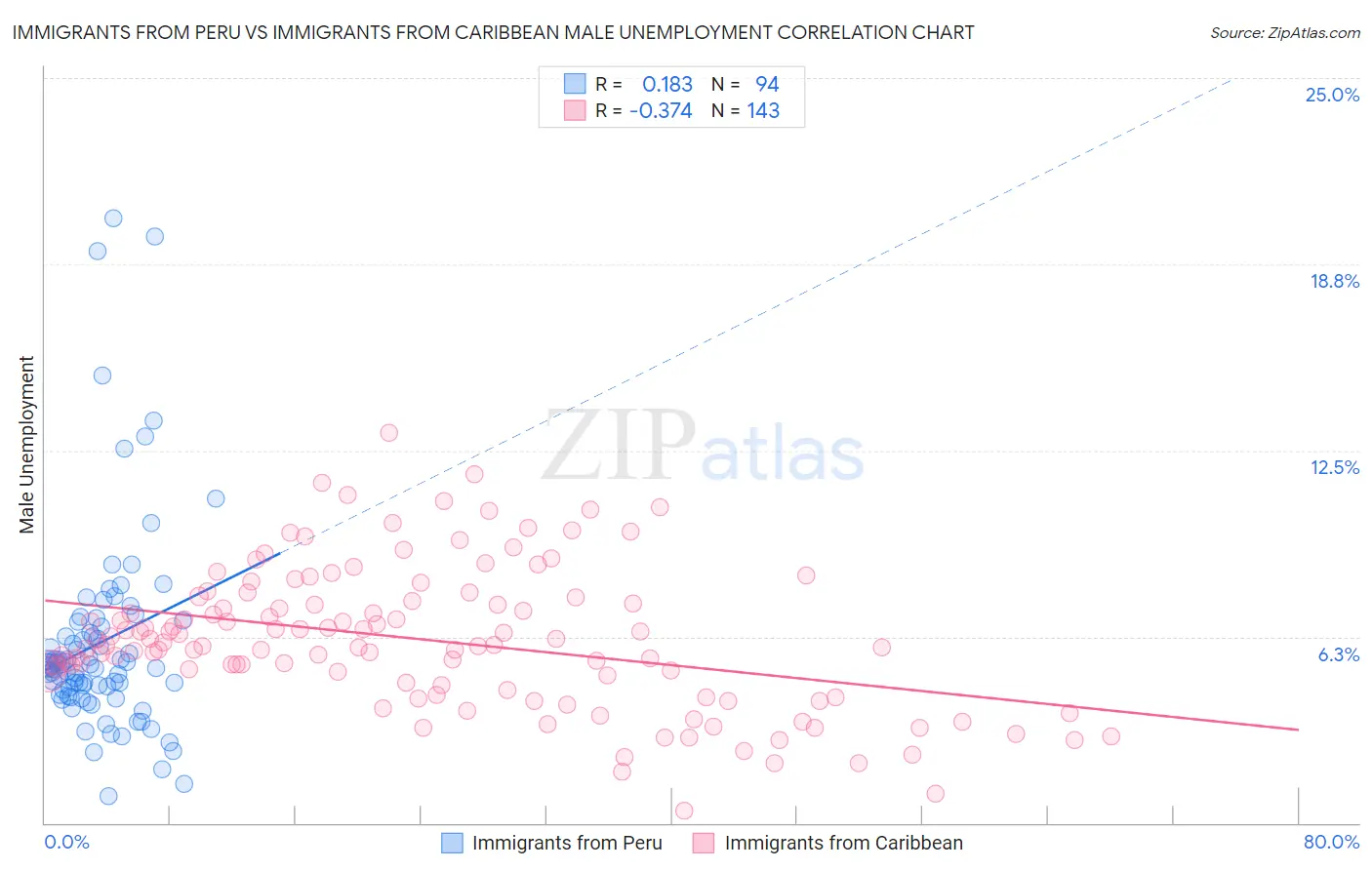 Immigrants from Peru vs Immigrants from Caribbean Male Unemployment