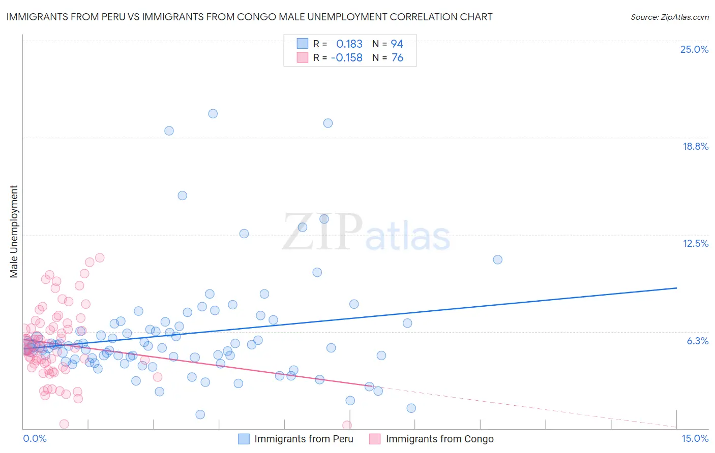 Immigrants from Peru vs Immigrants from Congo Male Unemployment