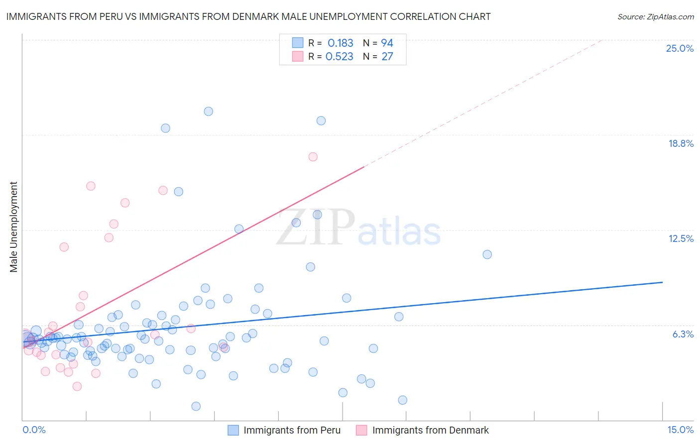 Immigrants from Peru vs Immigrants from Denmark Male Unemployment