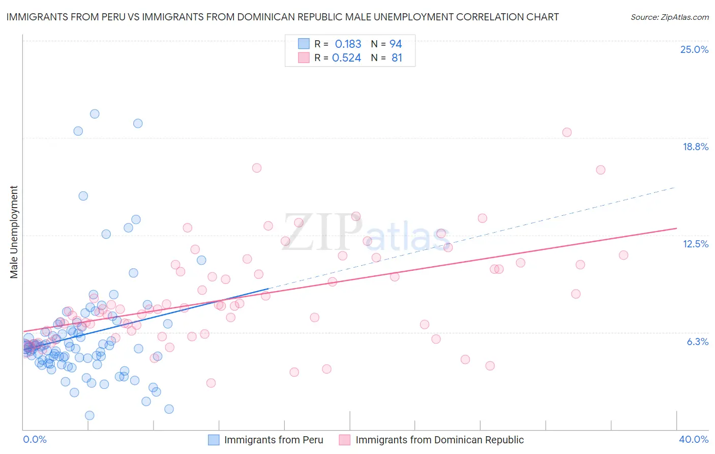 Immigrants from Peru vs Immigrants from Dominican Republic Male Unemployment