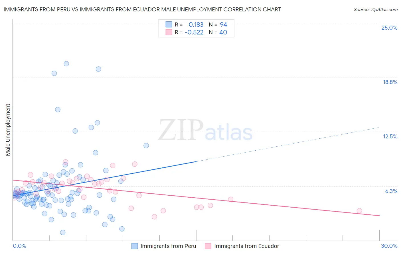 Immigrants from Peru vs Immigrants from Ecuador Male Unemployment