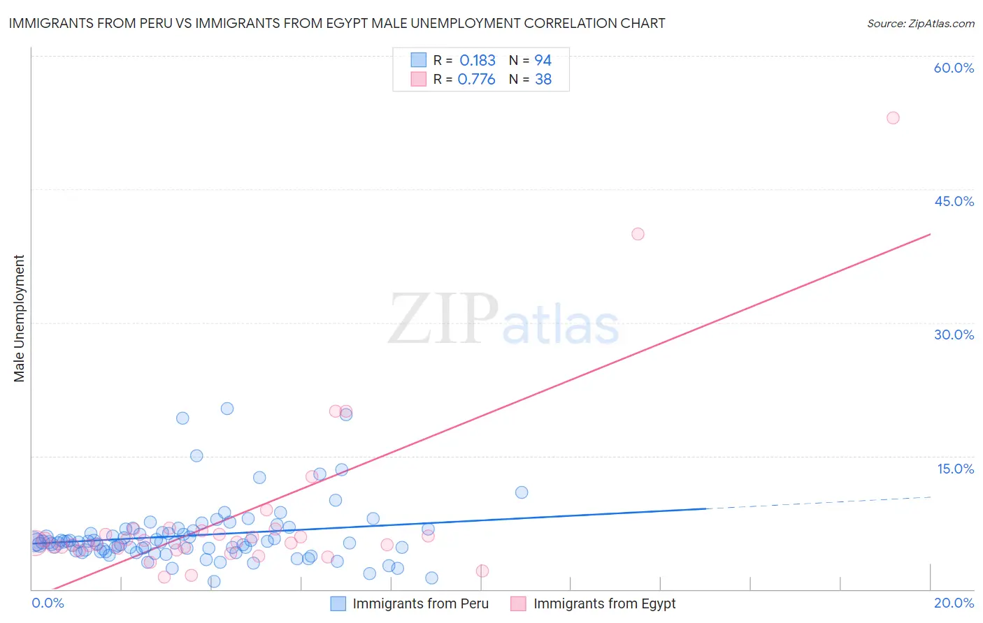 Immigrants from Peru vs Immigrants from Egypt Male Unemployment