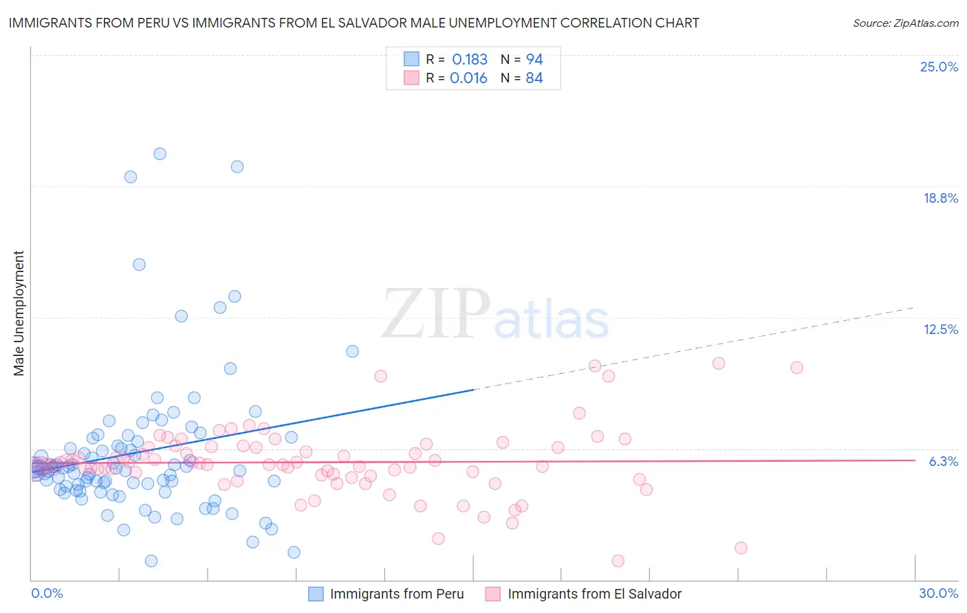 Immigrants from Peru vs Immigrants from El Salvador Male Unemployment