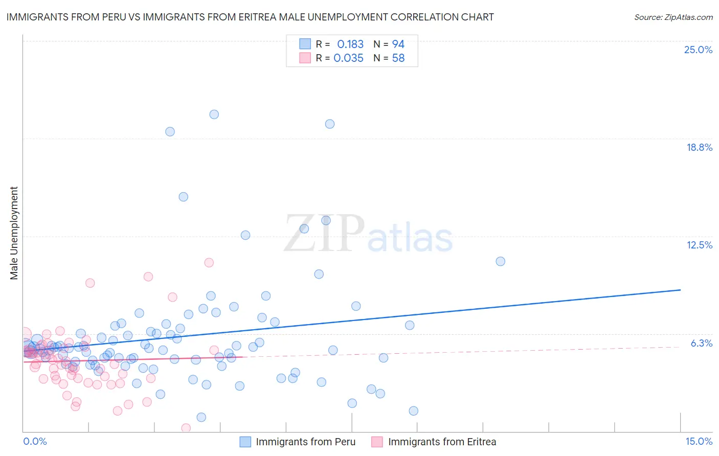 Immigrants from Peru vs Immigrants from Eritrea Male Unemployment
