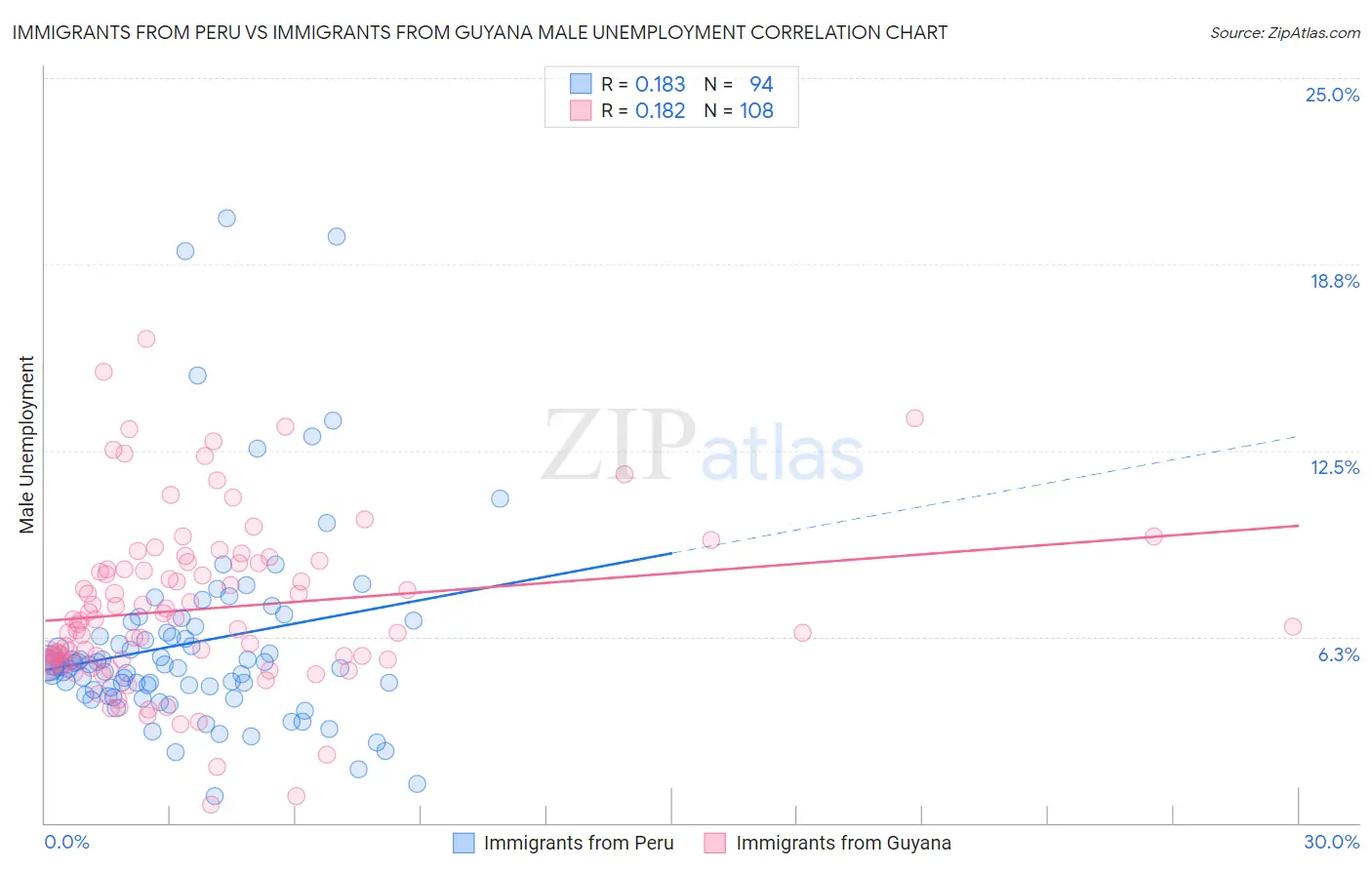 Immigrants from Peru vs Immigrants from Guyana Male Unemployment