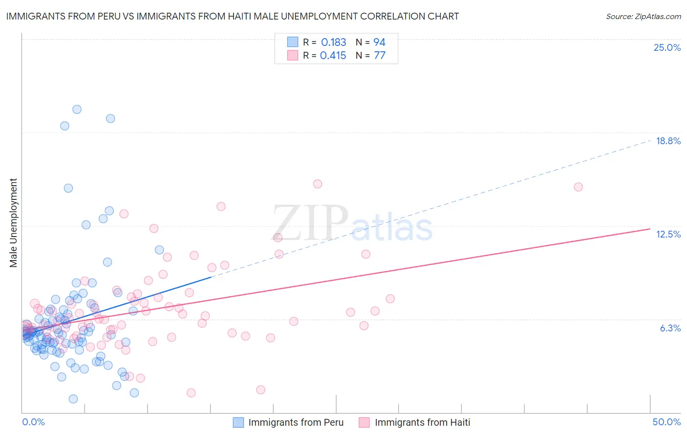 Immigrants from Peru vs Immigrants from Haiti Male Unemployment