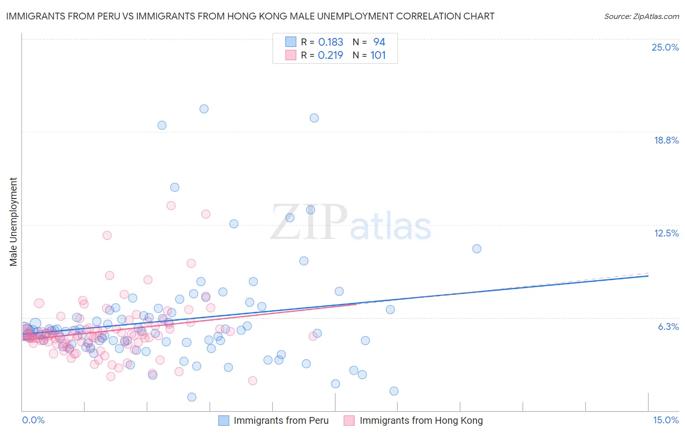 Immigrants from Peru vs Immigrants from Hong Kong Male Unemployment