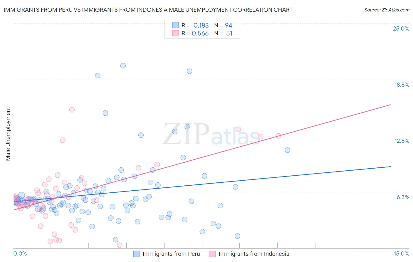 Immigrants from Peru vs Immigrants from Indonesia Male Unemployment