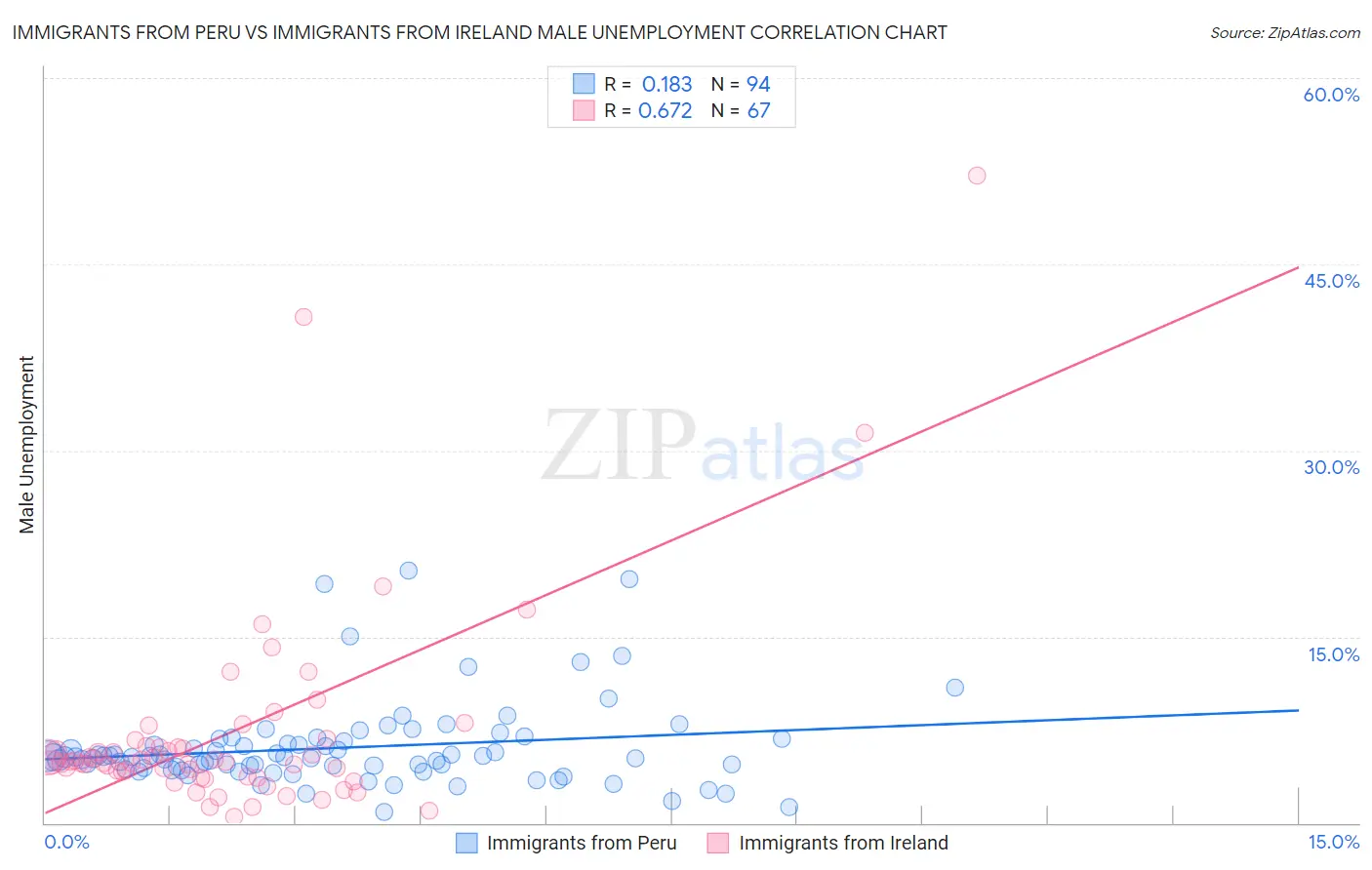 Immigrants from Peru vs Immigrants from Ireland Male Unemployment