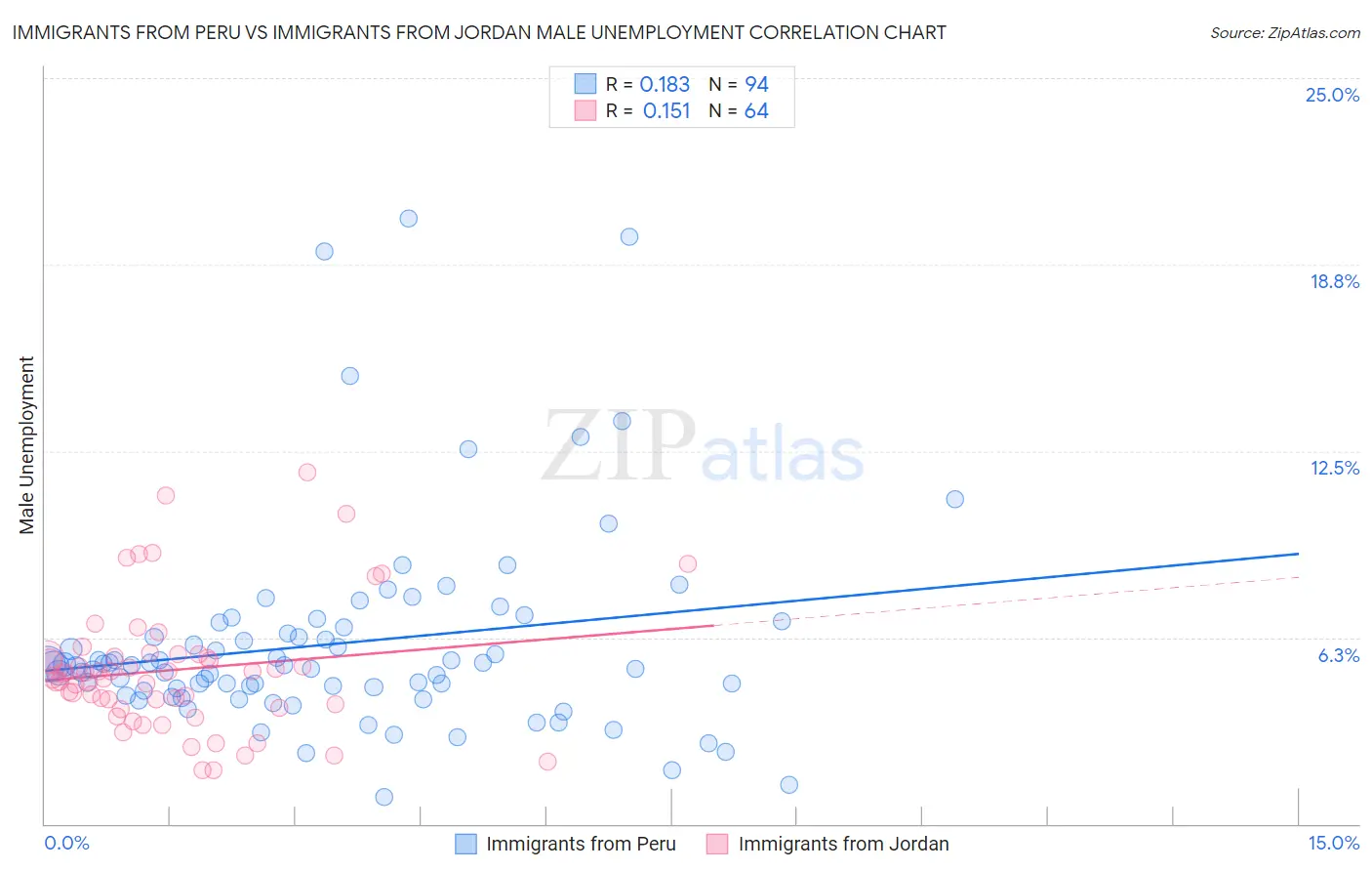 Immigrants from Peru vs Immigrants from Jordan Male Unemployment