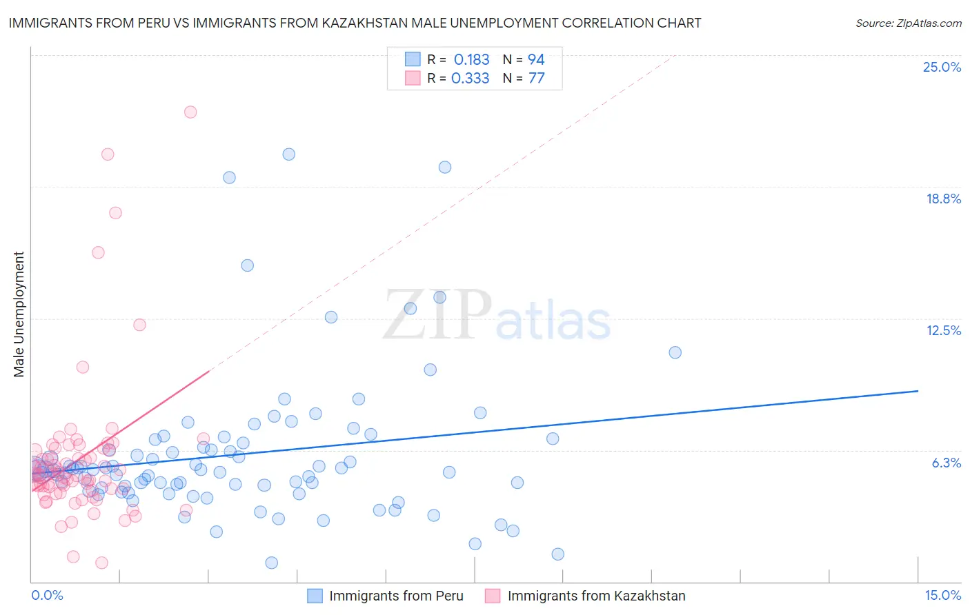 Immigrants from Peru vs Immigrants from Kazakhstan Male Unemployment