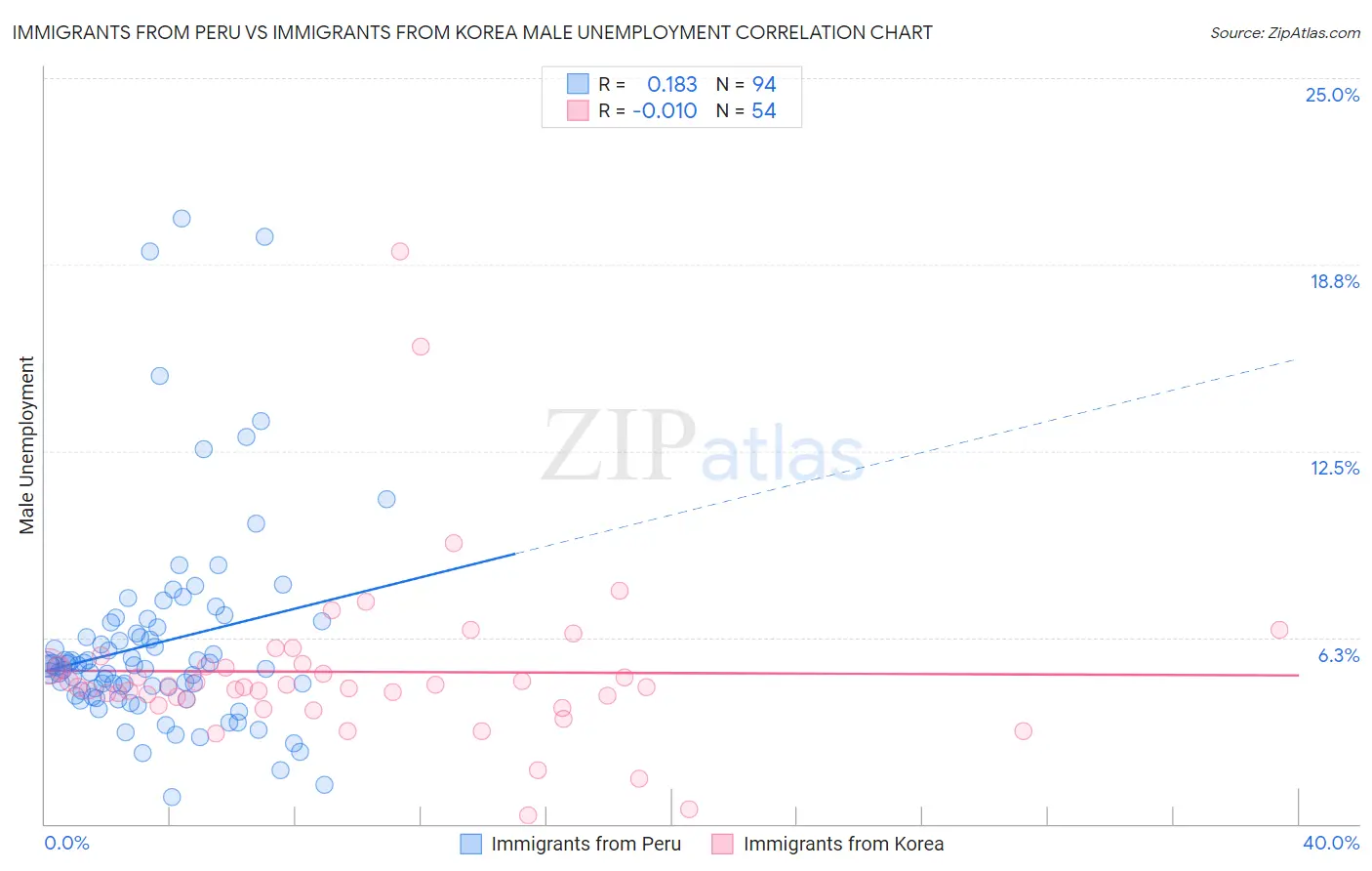 Immigrants from Peru vs Immigrants from Korea Male Unemployment