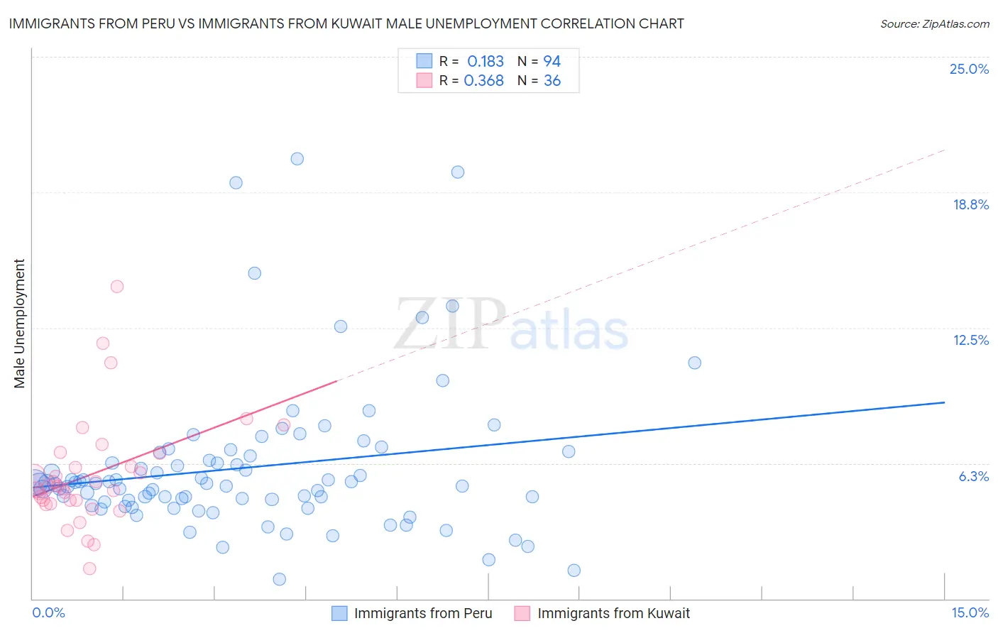 Immigrants from Peru vs Immigrants from Kuwait Male Unemployment