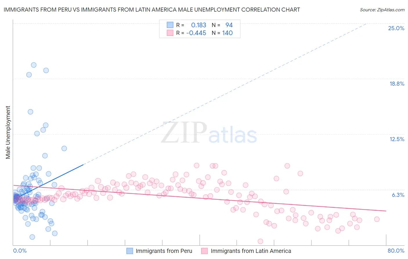 Immigrants from Peru vs Immigrants from Latin America Male Unemployment