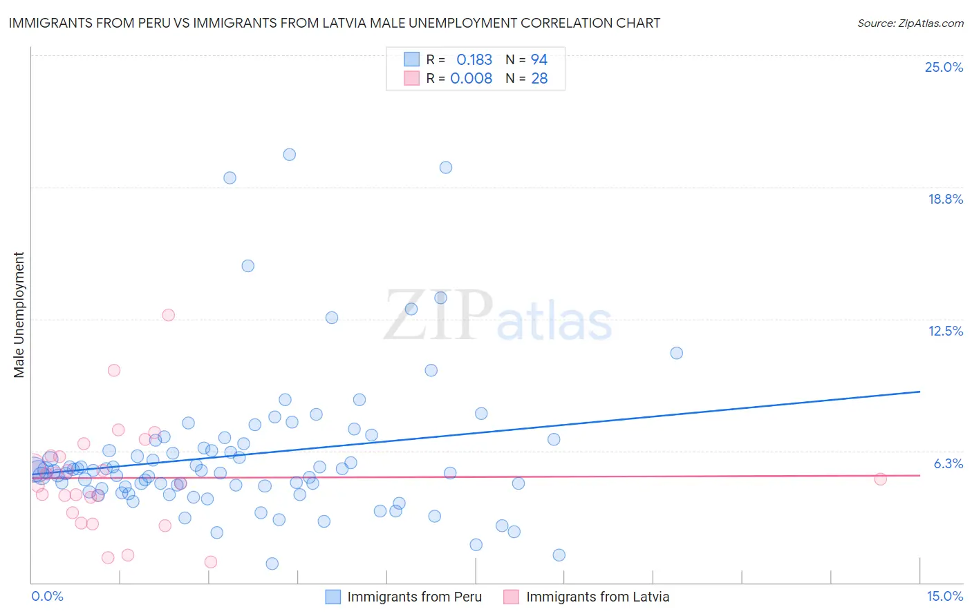 Immigrants from Peru vs Immigrants from Latvia Male Unemployment