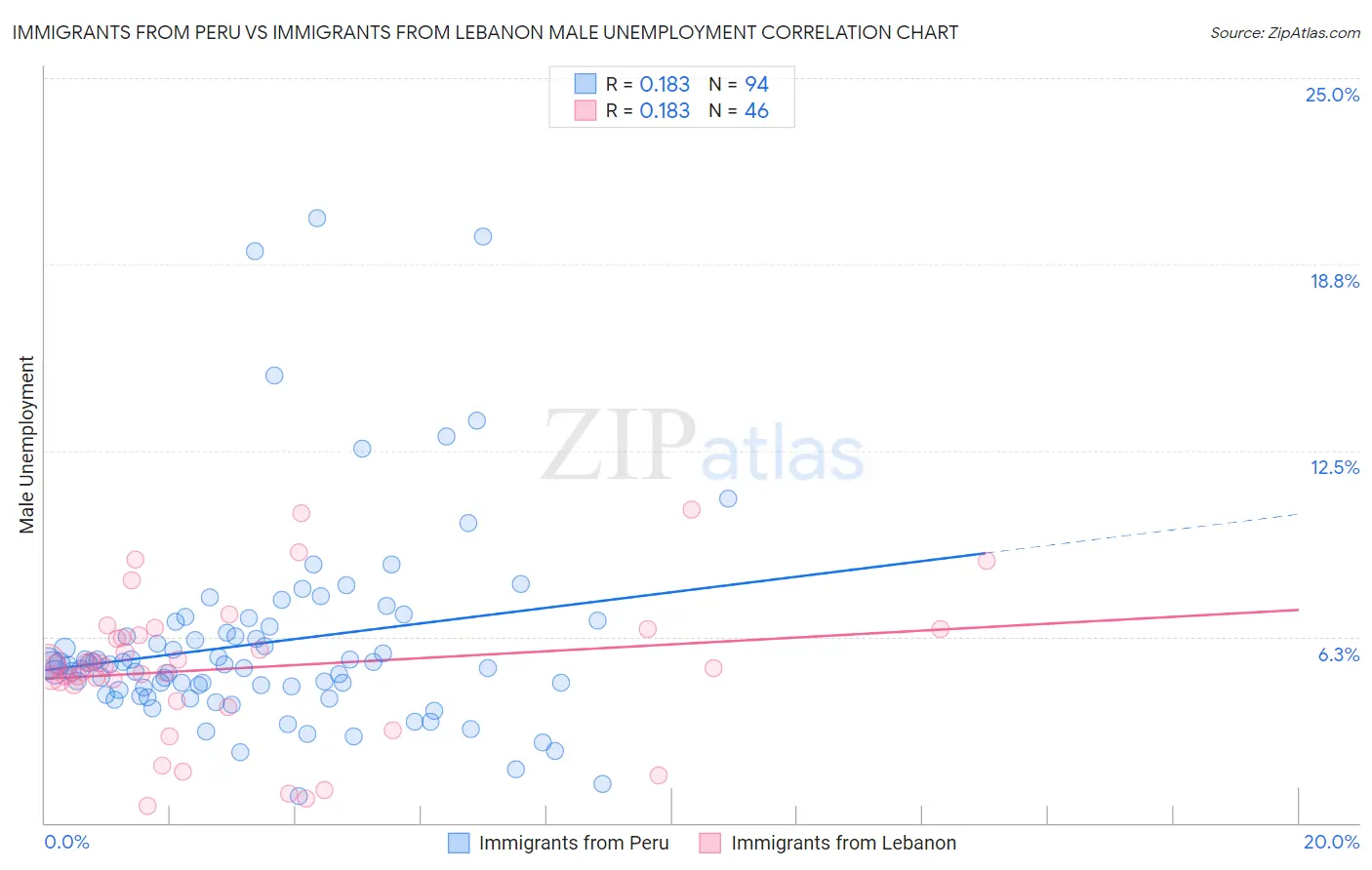 Immigrants from Peru vs Immigrants from Lebanon Male Unemployment