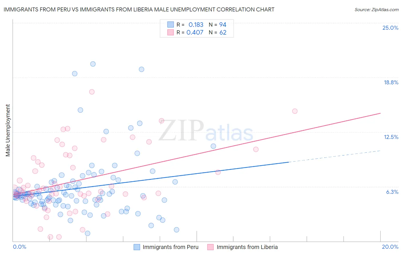 Immigrants from Peru vs Immigrants from Liberia Male Unemployment