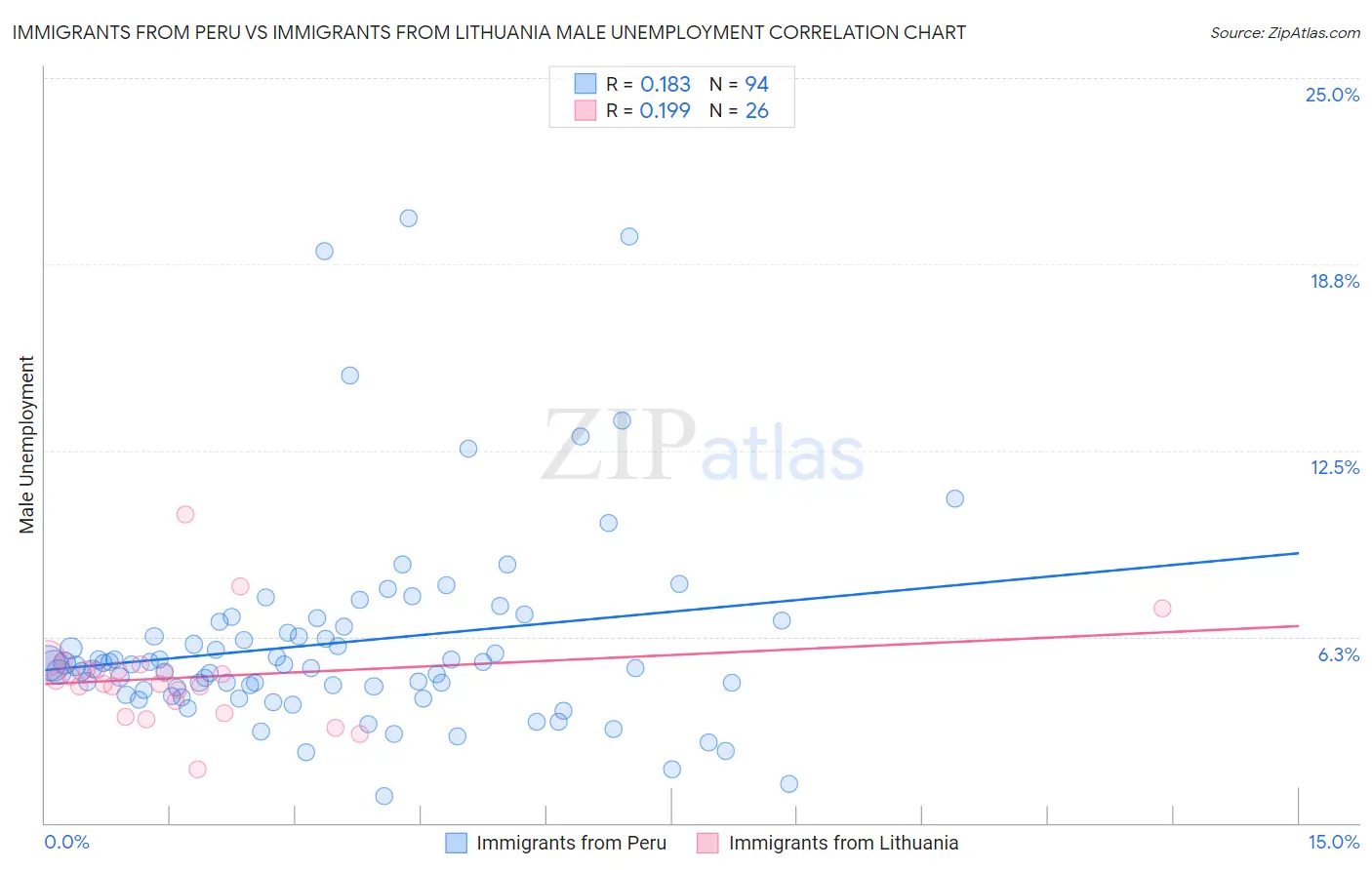Immigrants from Peru vs Immigrants from Lithuania Male Unemployment