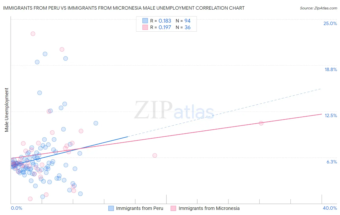 Immigrants from Peru vs Immigrants from Micronesia Male Unemployment