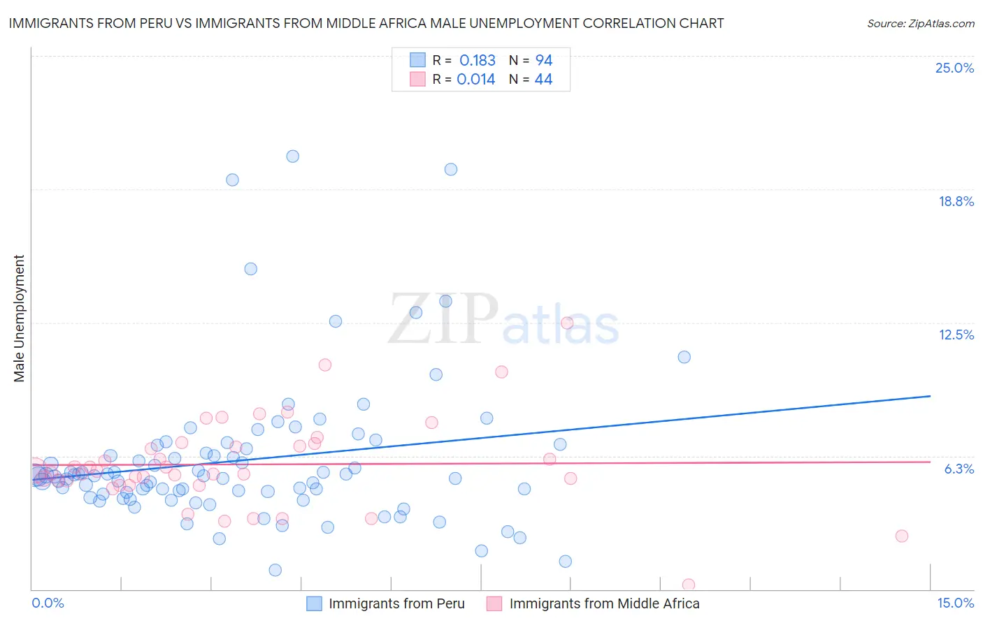 Immigrants from Peru vs Immigrants from Middle Africa Male Unemployment