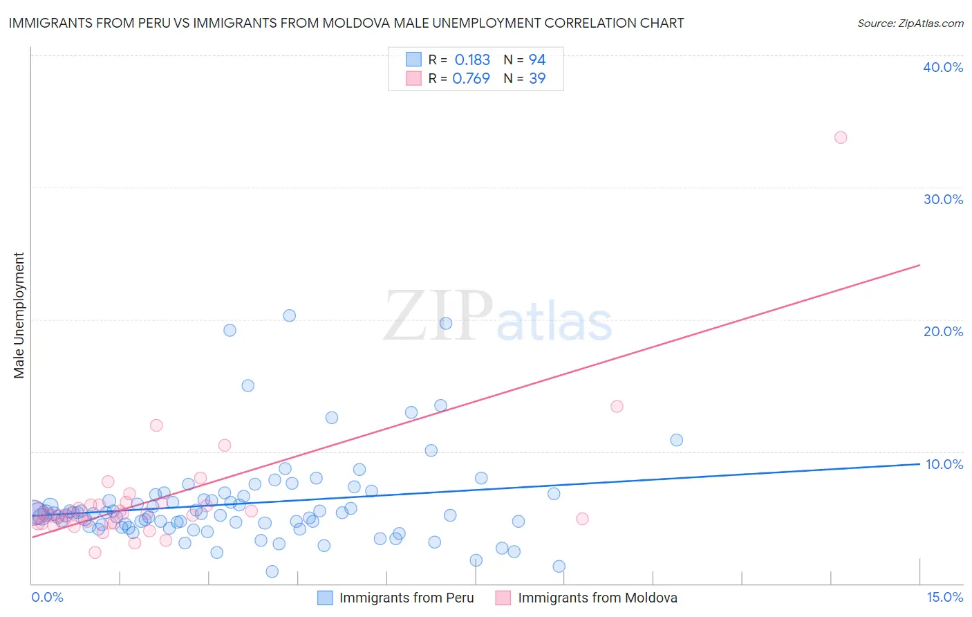 Immigrants from Peru vs Immigrants from Moldova Male Unemployment