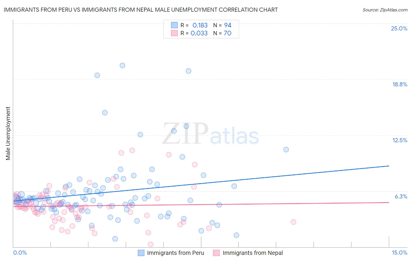 Immigrants from Peru vs Immigrants from Nepal Male Unemployment