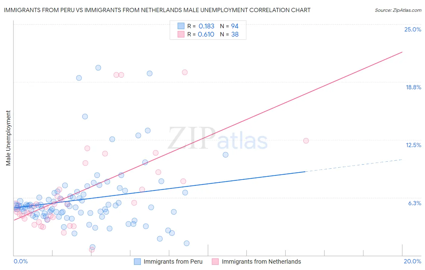 Immigrants from Peru vs Immigrants from Netherlands Male Unemployment