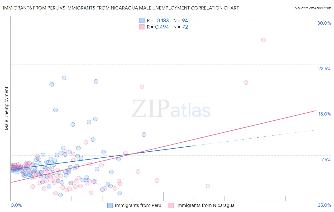 Immigrants from Peru vs Immigrants from Nicaragua Male Unemployment