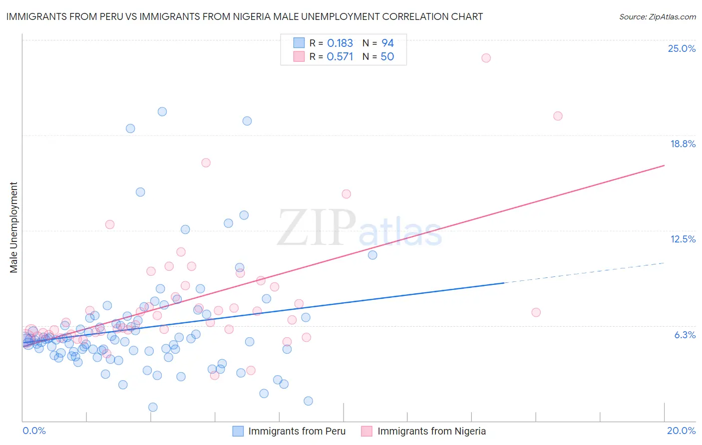 Immigrants from Peru vs Immigrants from Nigeria Male Unemployment