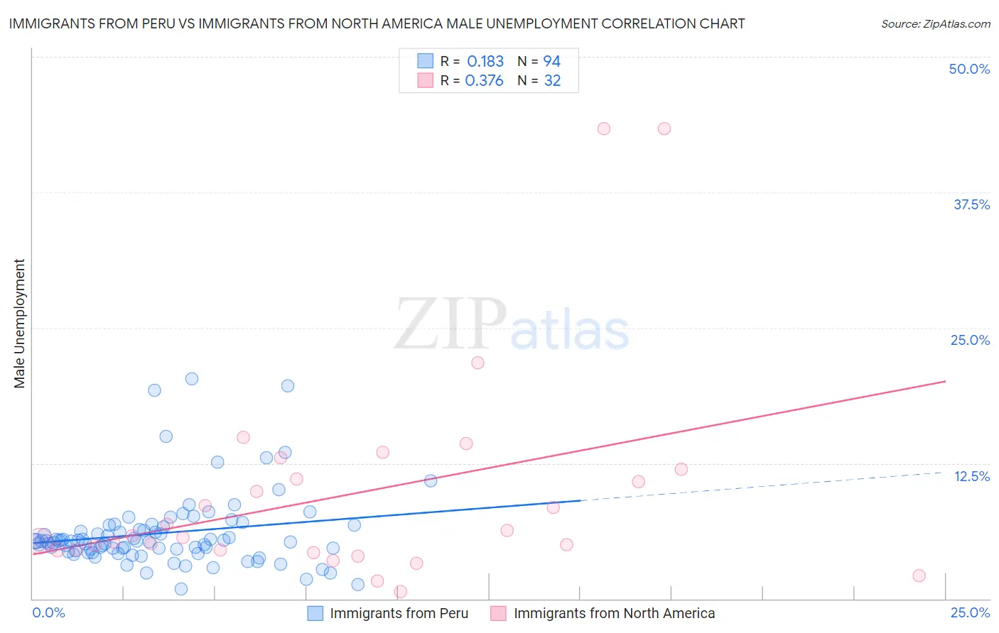 Immigrants from Peru vs Immigrants from North America Male Unemployment