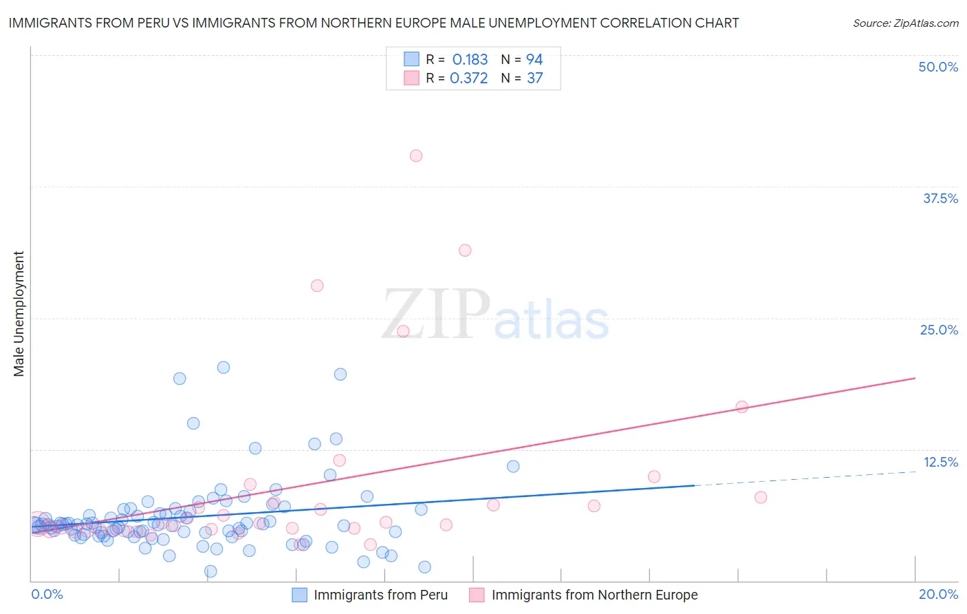 Immigrants from Peru vs Immigrants from Northern Europe Male Unemployment