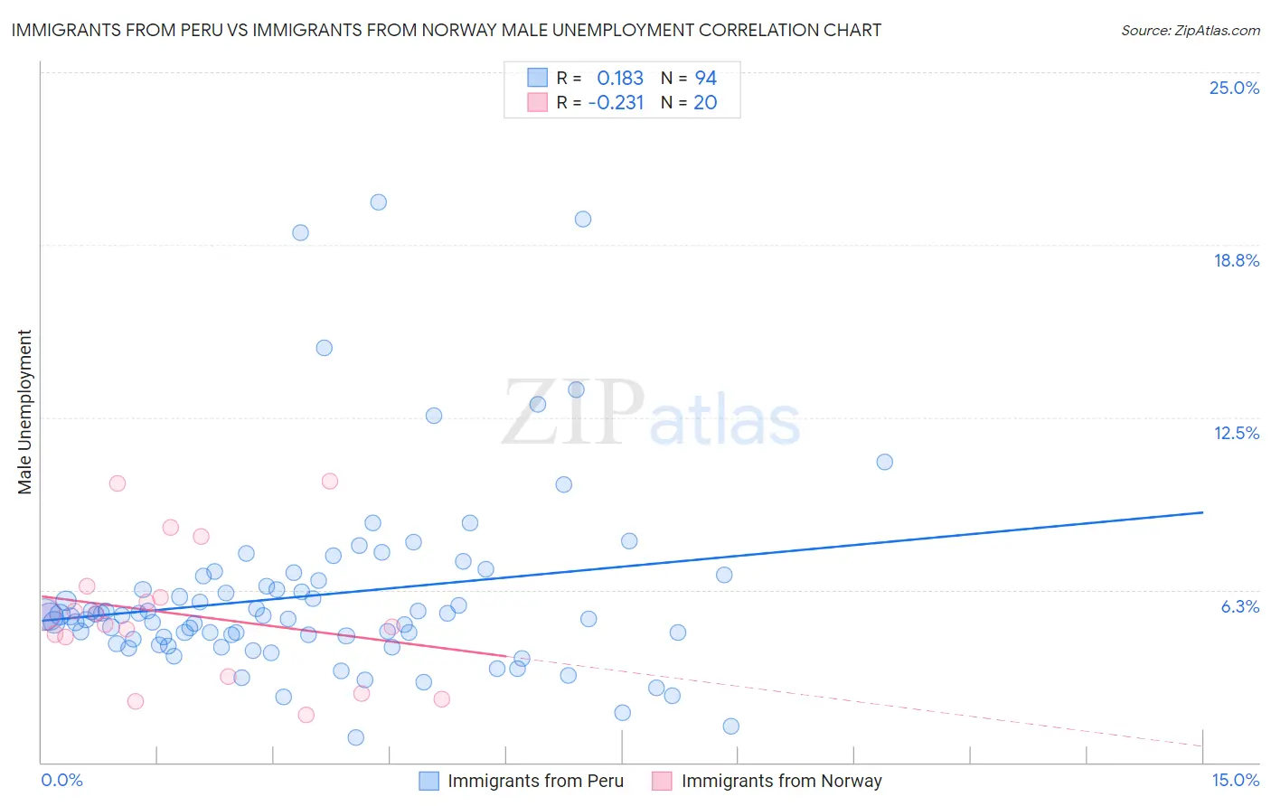 Immigrants from Peru vs Immigrants from Norway Male Unemployment
