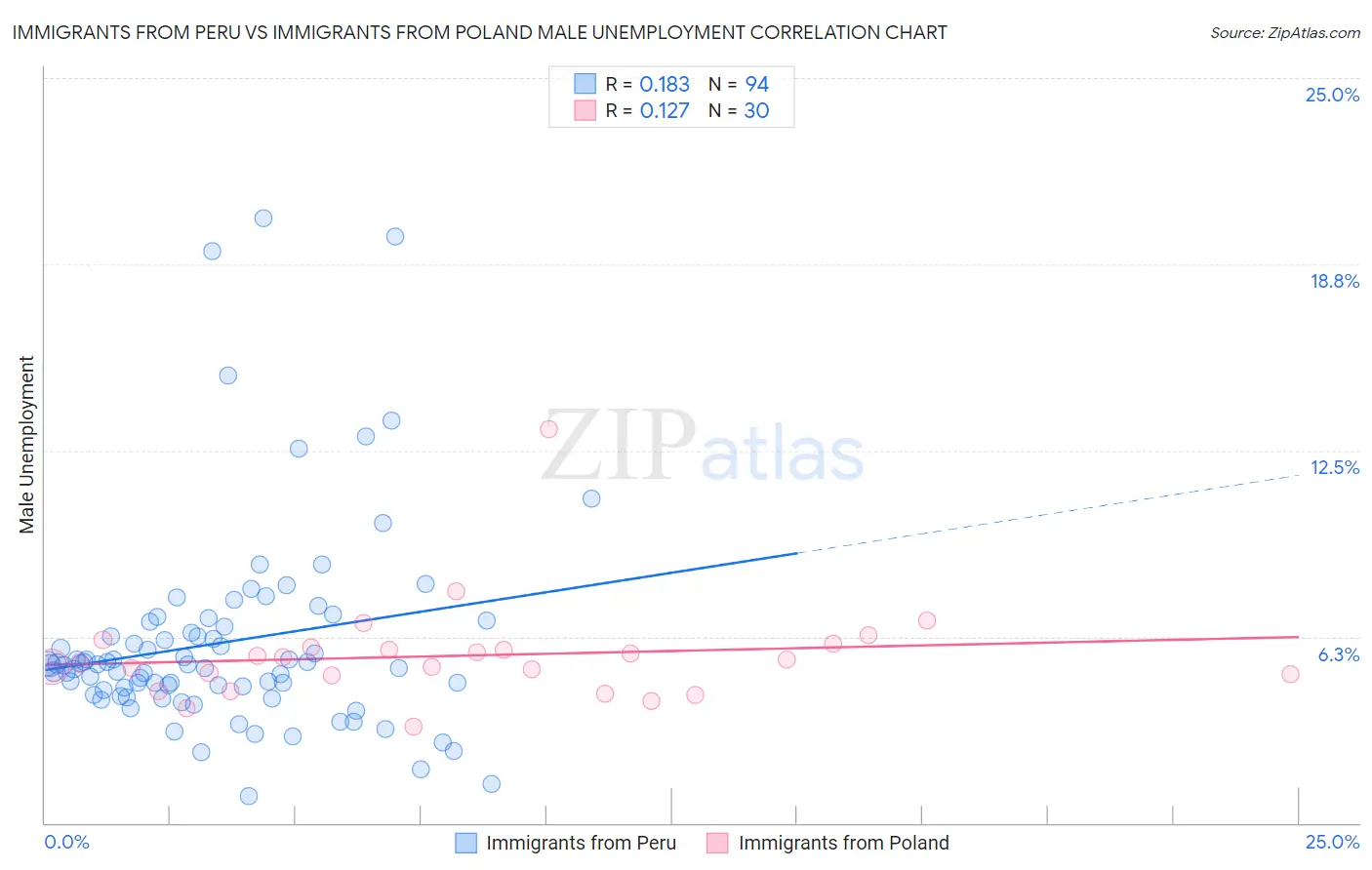 Immigrants from Peru vs Immigrants from Poland Male Unemployment
