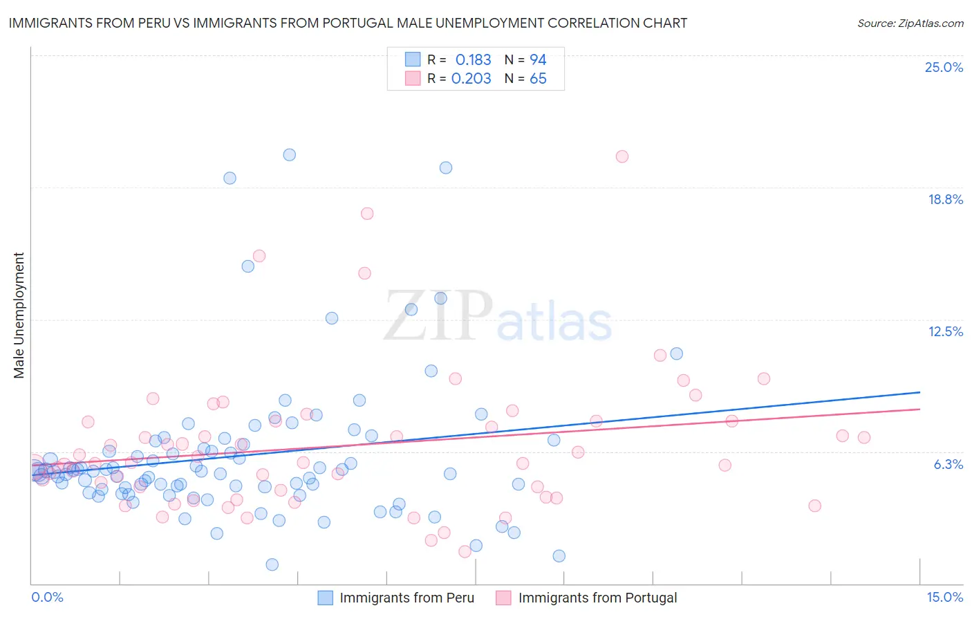 Immigrants from Peru vs Immigrants from Portugal Male Unemployment